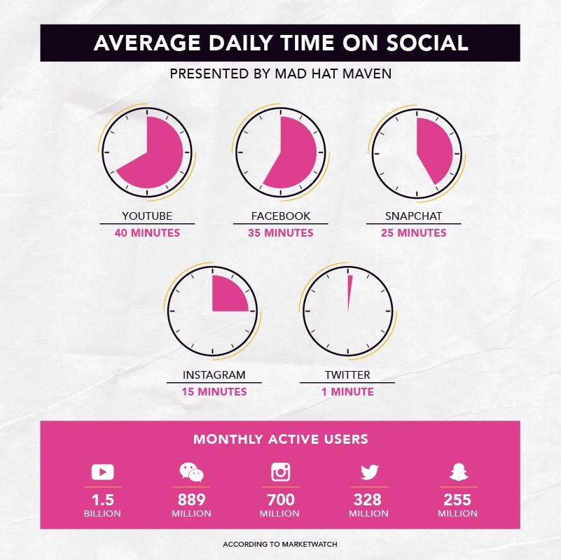 Average Daily Time Spent on Social Media